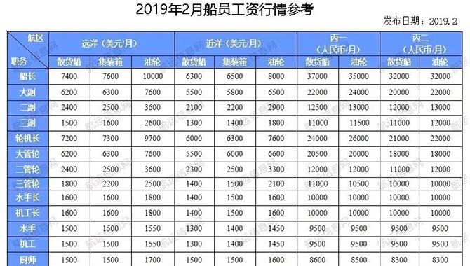 2019年2月份船员工资行情参考