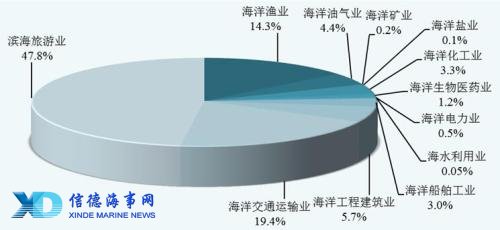 2018年主要海洋产业增加值构成图 2018年主要海洋产业增加值构成图