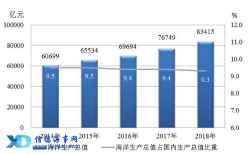 2014—2018年海洋生产总值情况 2014—2018年海洋生产总值情况