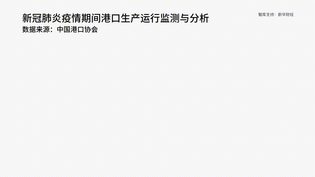 新冠肺炎疫情期间港口生产运行监测与分析 (3).gif 新冠肺炎疫情期间港口生产运行监测与分析 (3).gif
