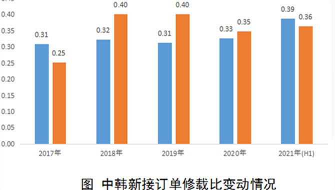 上半年中国新接订单修载比超过韩国