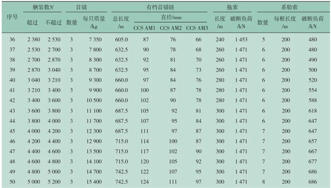船舶舾装数的计算原理与满载锚泊船的抗