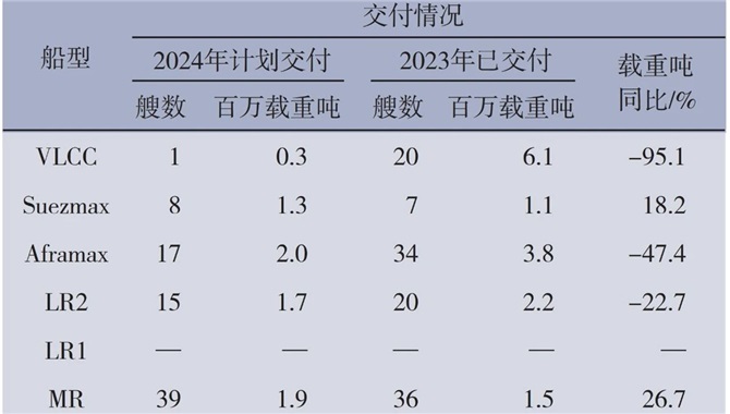 全球油轮运输市场2023年回顾及2024年展望
