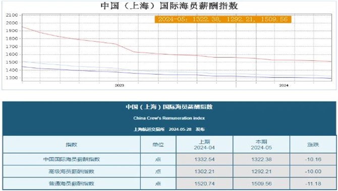 报告：中国海员工资涨幅最大！真的吗？