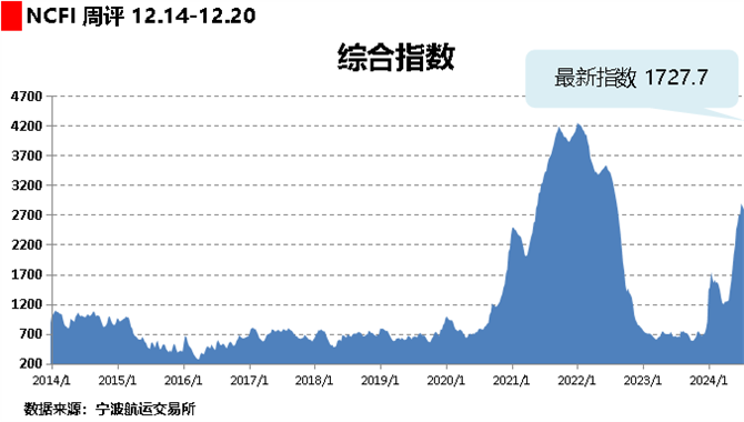 海上丝路指数：航线运价互有涨跌 综合指