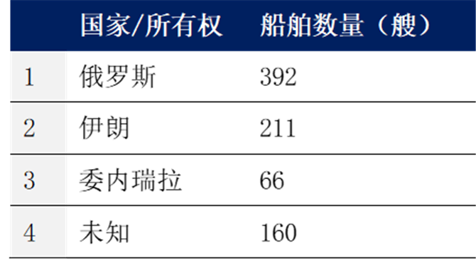 440艘油轮被制裁！——影子船队的困境与