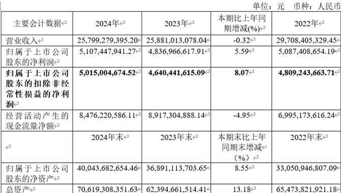 净赚51亿，分红超20亿，招商轮船2024稳健