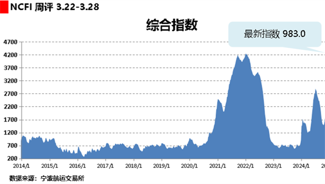 海上丝路指数：多条航线需求回升 综合指