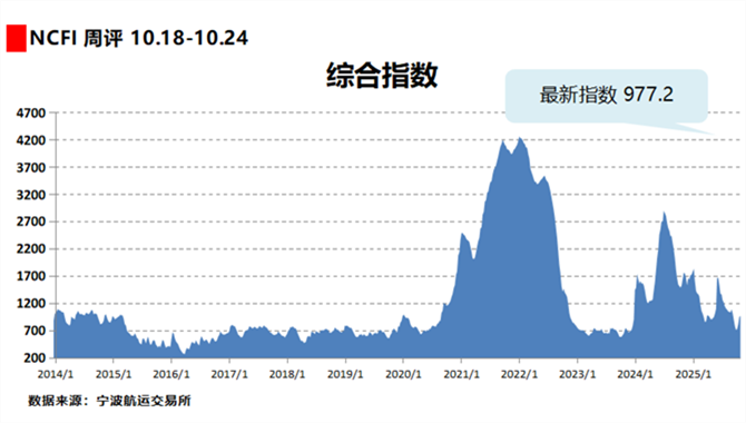 集装箱运价指数，继续上涨