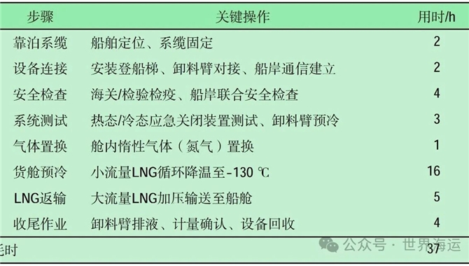 液化天然气船舶冷舱作业安全风险及防控