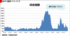 海上丝路指数：整体出货有所放缓 综合指
