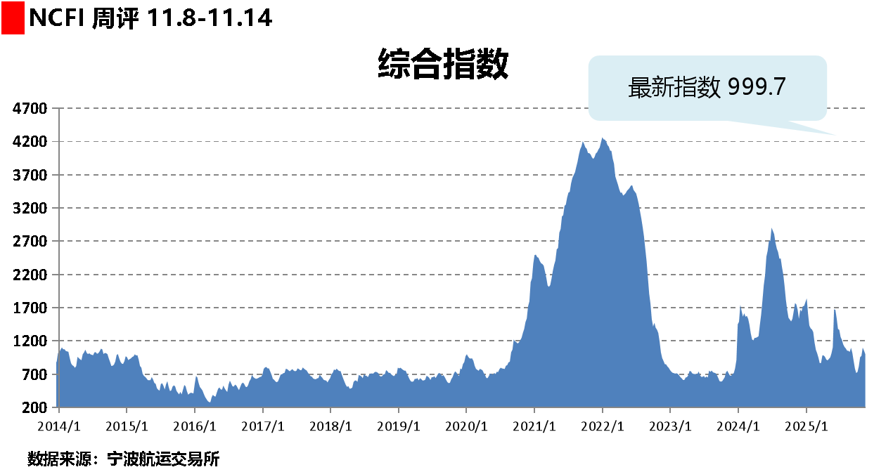 海上丝路指数：总体需求持续增加 多数班