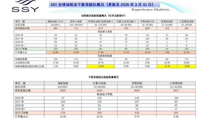8岁二手船卖得比新船还贵！油轮船价“倒