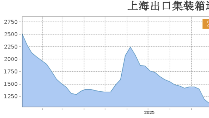 运费和指数两位数疯涨！所有人都得付出
