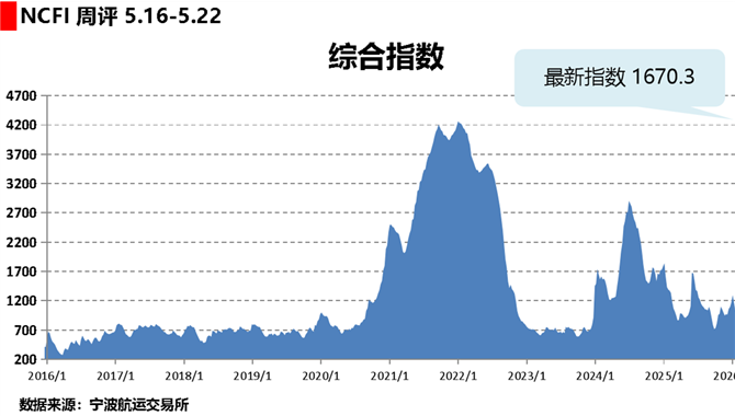 海上丝路指数：运输需求稳步回升 多数航